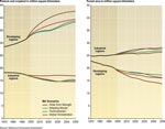 Forest and croplands in scenarios