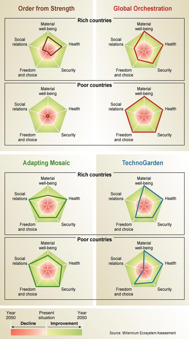 Changes in human well-being under MA scenarios