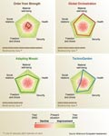 Trade-offs between human well-being and biodiversity loss in MA scenarios