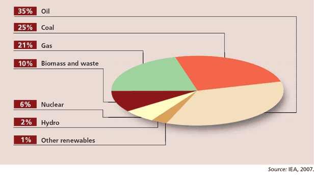 World primary Energy Demand by Source 