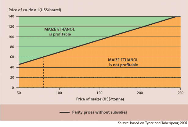 Breakeven prices for maize and crude oil in the United States of America