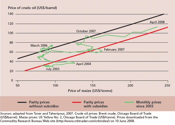 Maize and crude oil breakeven prices and observed prices, 2003–08