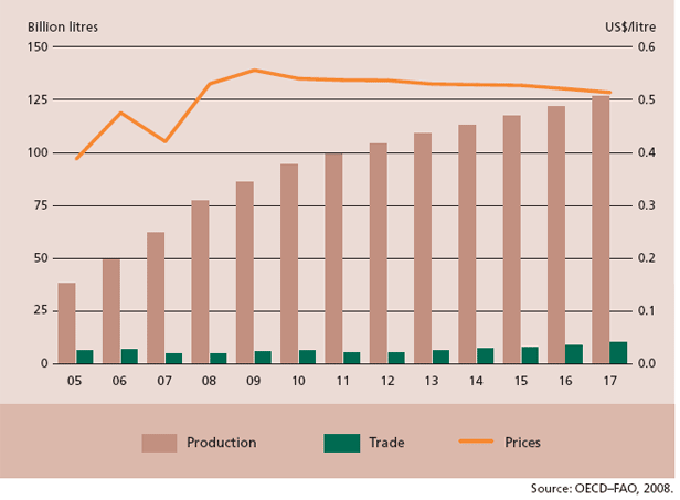 Global ethanol production, trade and prices, with projections to 2017
