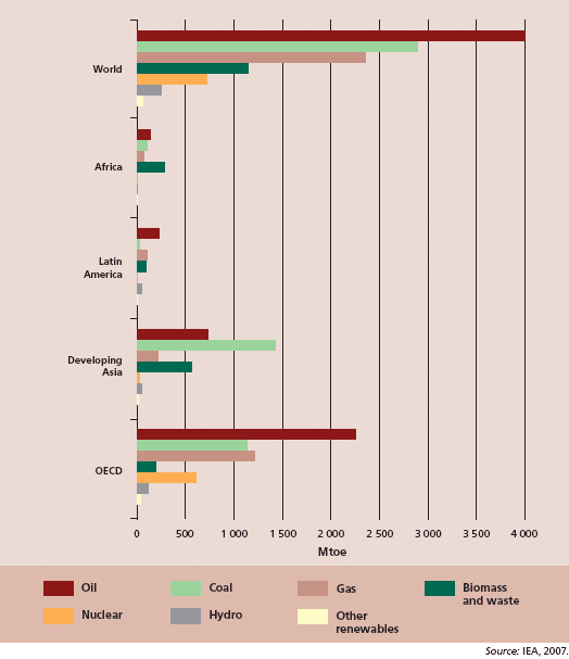 Total primary energy demand by source and region, 2005