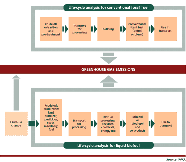 Life-cycle analysis for greenhouse gas balances