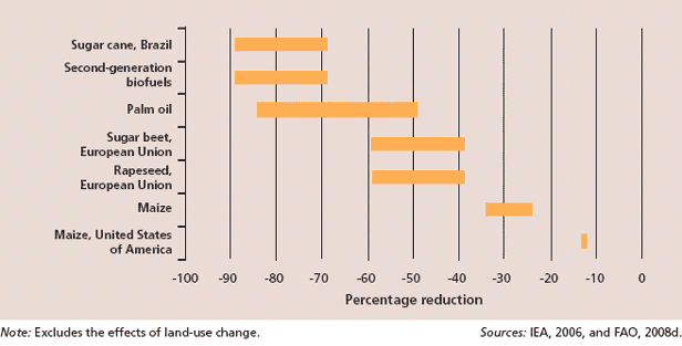 Reductions in greenhouse gas emissions of selected biofuels relative to fossil
                    fuels