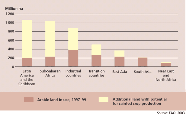 Potential for cropland expansion 