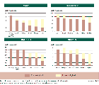 Potential for yield increase for selected biofuel feedstock crops