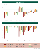 Average welfare gain/loss from a 10 percent increase in the price of the main staple, by income (expenditure) quintile for rural and urban households