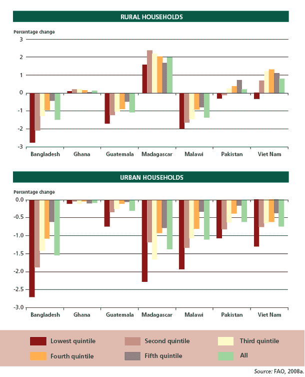 Average welfare gain/loss from a 10 percent increase in the price of the main
                    staple, by income (expenditure) quintile for rural and urban households