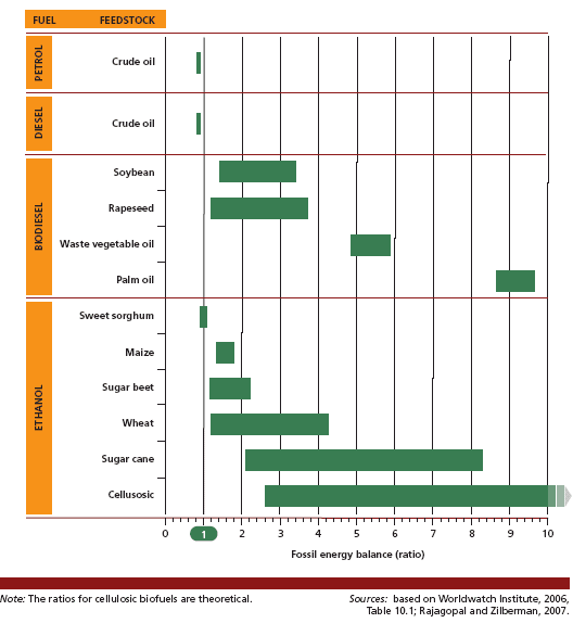Estimated ranges of fossil energy balances of selected fuel types