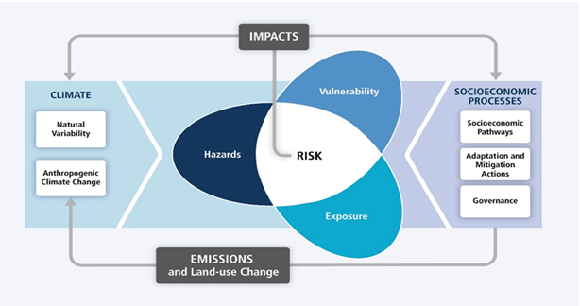 Illustration of the core concepts of the contribution of Working Group II