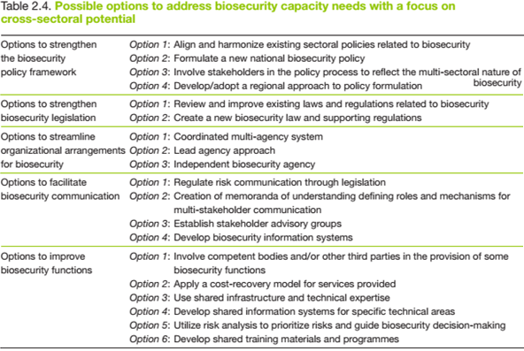 Possible options to address biosecurity capacity needs with a focus
								on cross-sectoral potential