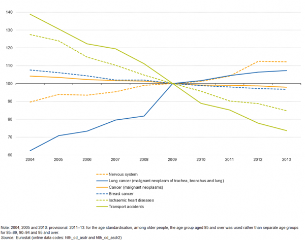 Causes of death — standardised death rate per 100 000 inhabitants, males, EU-28, 2004–13 (2009 = 100)