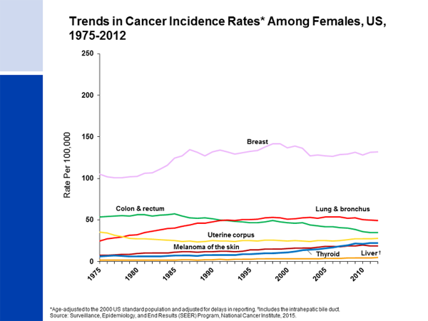 Trends in Cancer Incidence Rates Among Females, US, 1975-2012