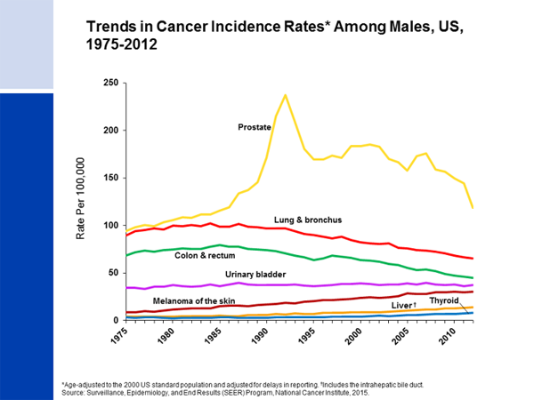 Trends in Cancer Incidence Rates Among Males, US, 1975-2012