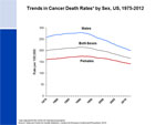 Trends in Cancer Death Rates by Sex, US, 1975-2012