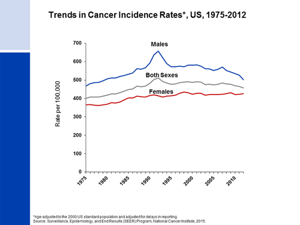 Trends in Cancer Incidence Rates, US, 1975-2012 
