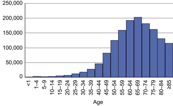Invasive cancer incidence, by age, U.S., 2009