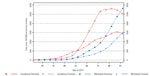 Incidence and mortality by age in 2012 - All cancers