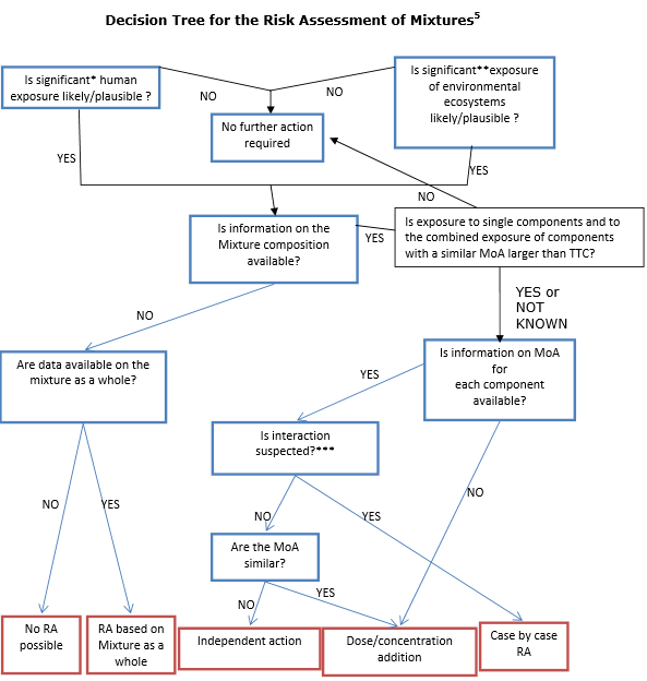 Decision Tree for the Risk Assessment of Mixture