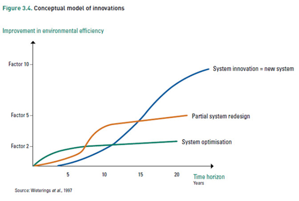 Conceptual model of innovations
