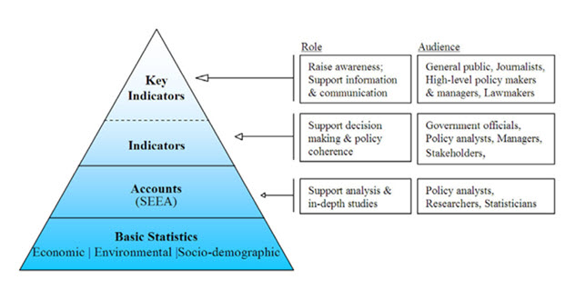 The information pyramid: from basic statistics to key indicators