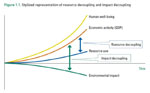 Stylized representation of resource decoupling and impact decoupling