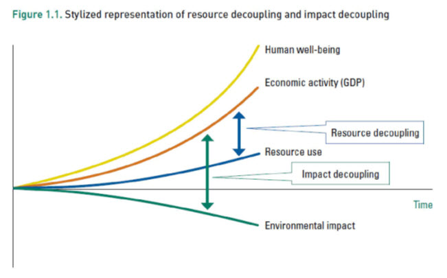 Stylized representation of resource decoupling and impact decoupling
