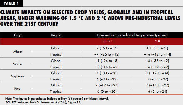 Climate impacts on selected crop yields, globally and in tropical
								areas, under warming of 1.5°C and 2°C above pre-industrial levels
								over the 21st