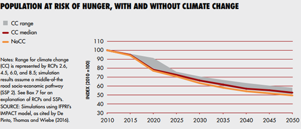 Population at risk of hunger, with and without climate change
