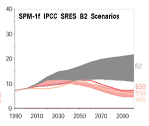 B2 - Increasing Population Scenario