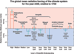 Many external factors force climate change