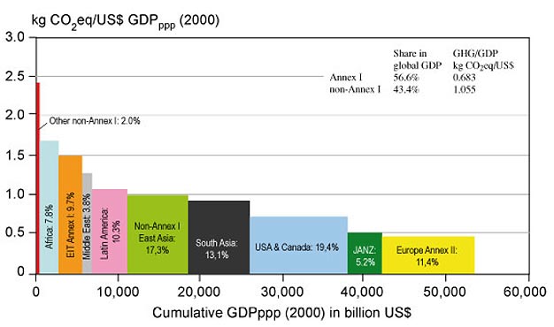 GHG emissions per unit of GDP