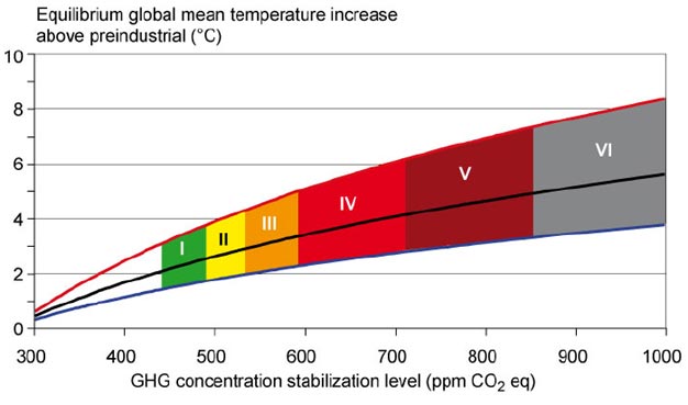 GHG stabilization and global temperatures
