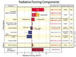 Radiative Forcing components