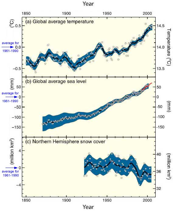 Changes in temperature, sea level and snow cover since 1850