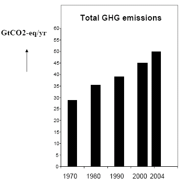 Global greenhouse gas emissions 1970-2004