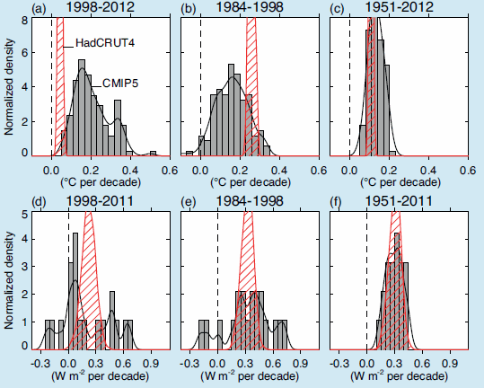 Observed and simulated GMST trends in °C per decade