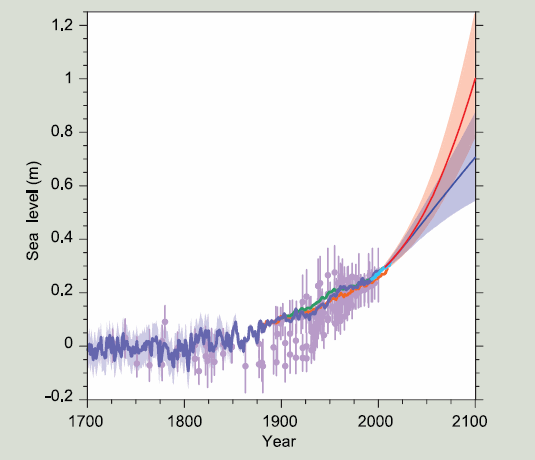 Compilation of paleo sea level data