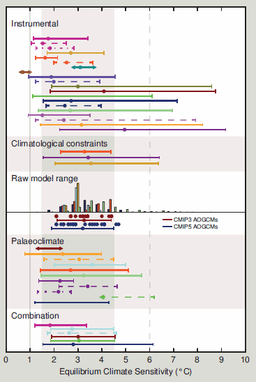 Probability density functions, distributions and ranges for equilibrium climate sensitivity