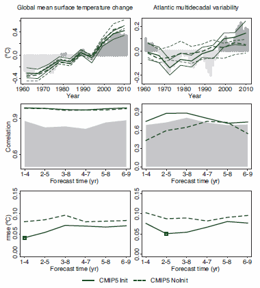 Decadal prediction forecast quality of several climate indices