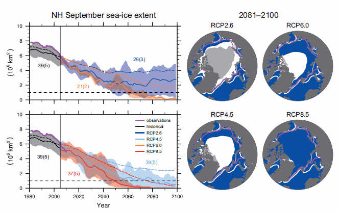 Northern Hemisphere sea ice extent in September over the late 20th century and the whole 21st century for the scenarios