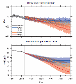 Top: Northern Hemisphere spring relative snow covered
                                            area in CMIP5, obtained by dividing the simulated 5-year
                                            box smoothed spring snow covered area by the simulated
                                            average spring SCA of 1986–2005 reference period