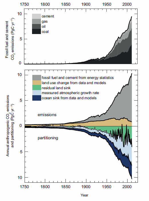 Annual anthropogenic CO2 emissions and their partitioning among the atmosphere