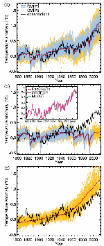 Global temperatures with and without anthropogenic forcing