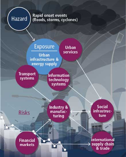 Urban infrastructure failures cascade risk and loss across and beyond the city