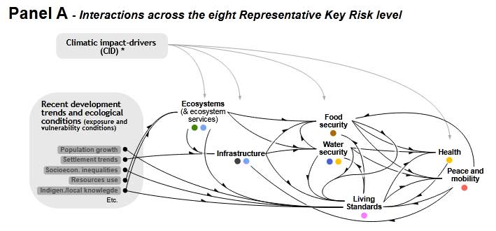  Interactions across the eight Representative Key Risk level