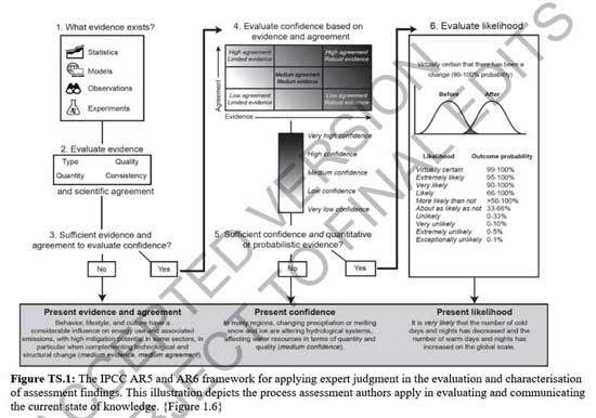 Figure TS.1 Process applied to define a confidence level