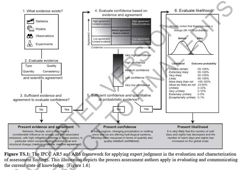 Process applied to define a confidence level